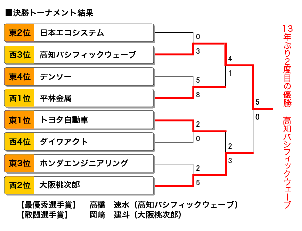 決勝トーナメント表