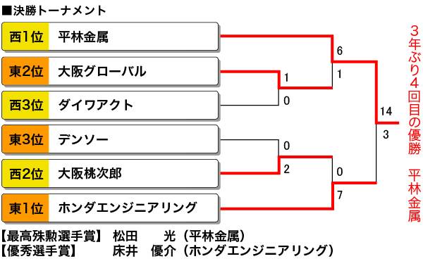 2018年　男子リーグ決勝トーナメント表