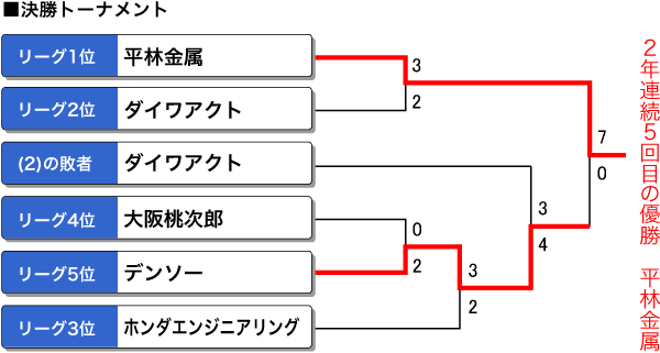 2019年　男子リーグ決勝トーナメント表