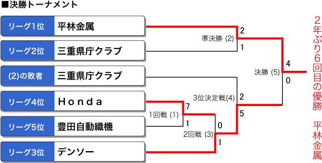 2021年　男子リーグ決勝トーナメント表