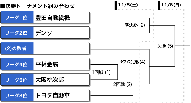 第51回日本男子ソフトボールリーグ　決勝トーナメント表