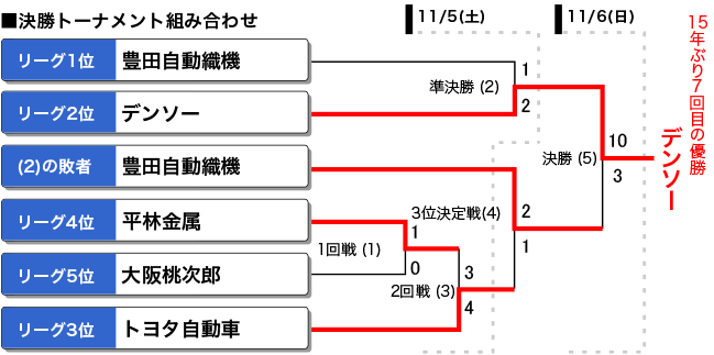 2022年　男子リーグ決勝トーナメント表