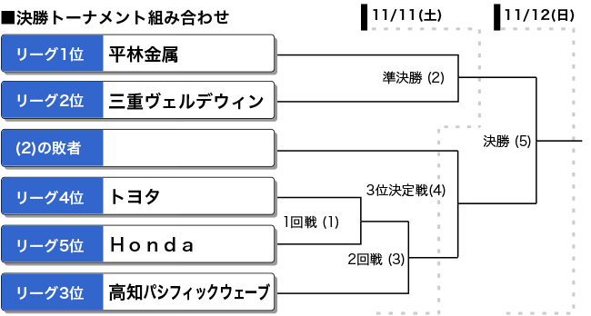 第52回日本男子ソフトボールリーグ　決勝トーナメント表