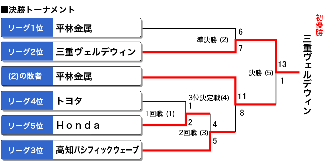 2023年　男子リーグ決勝トーナメント表