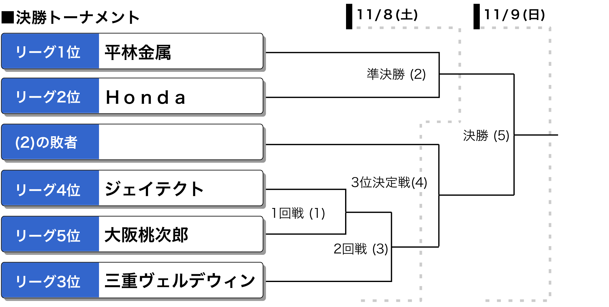 第54回日本男子ソフトボールリーグ　決勝トーナメント表