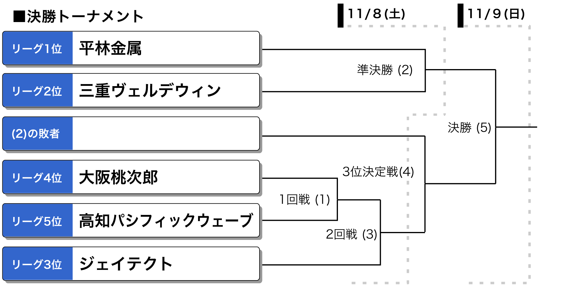 第54回日本男子ソフトボールリーグ 決勝トーナメント表