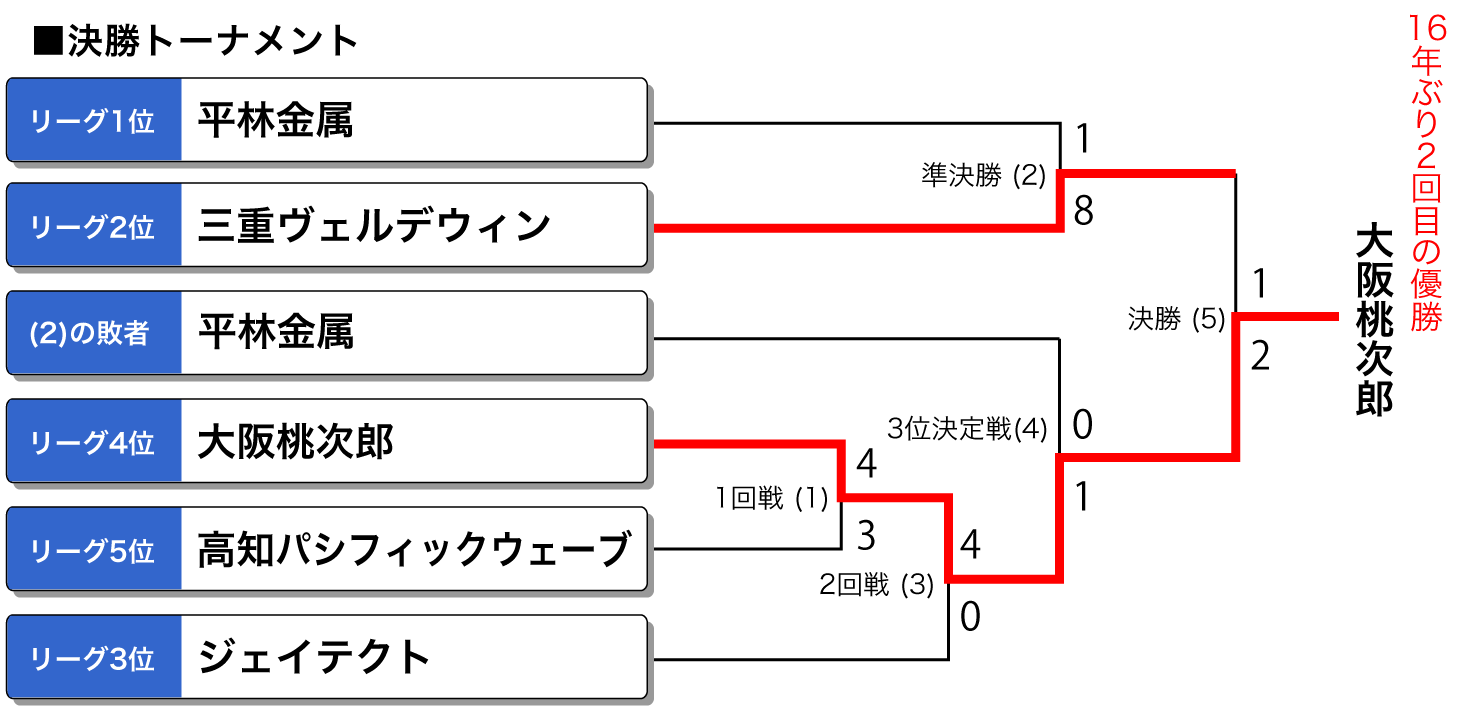 第54回日本男子ソフトボールリーグ　決勝トーナメント表