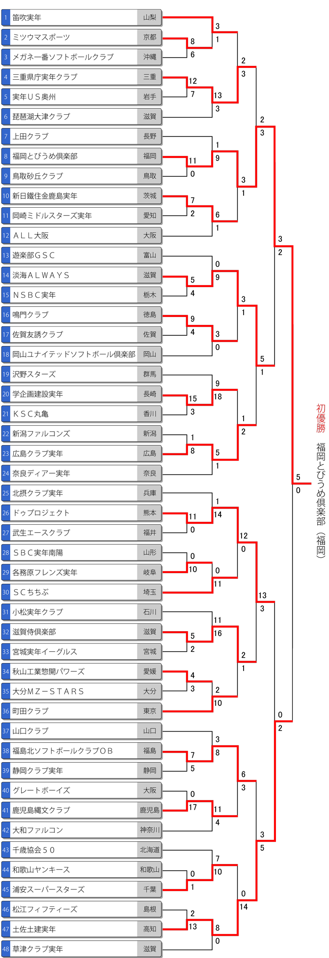 全日本実年大会トーナメント表