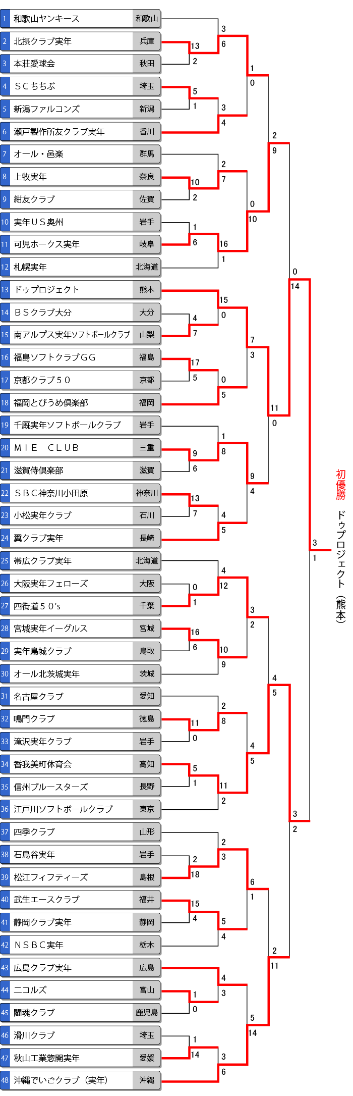 全日本実年大会トーナメント表