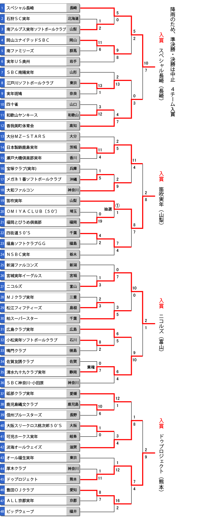 第28回全日本実年大会トーナメント表