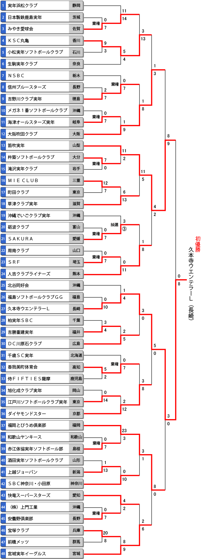 第32回全日本実年大会トーナメント表