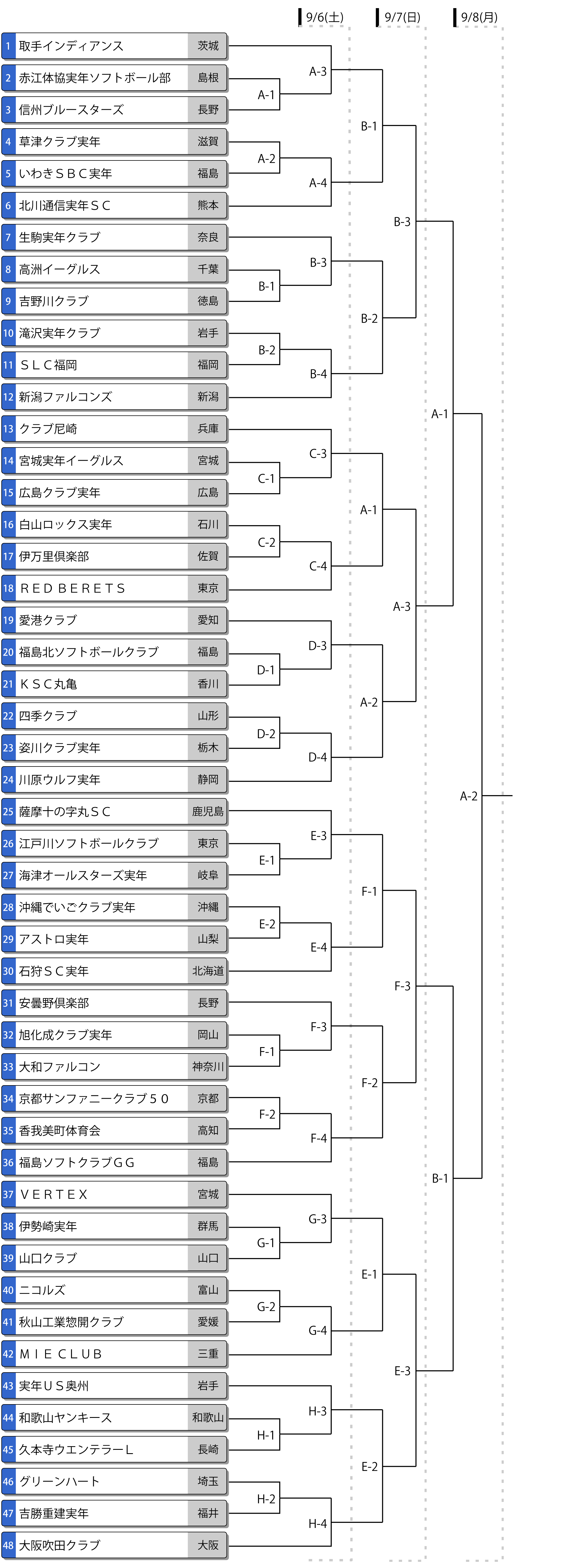 第34回全日本実年大会トーナメント表