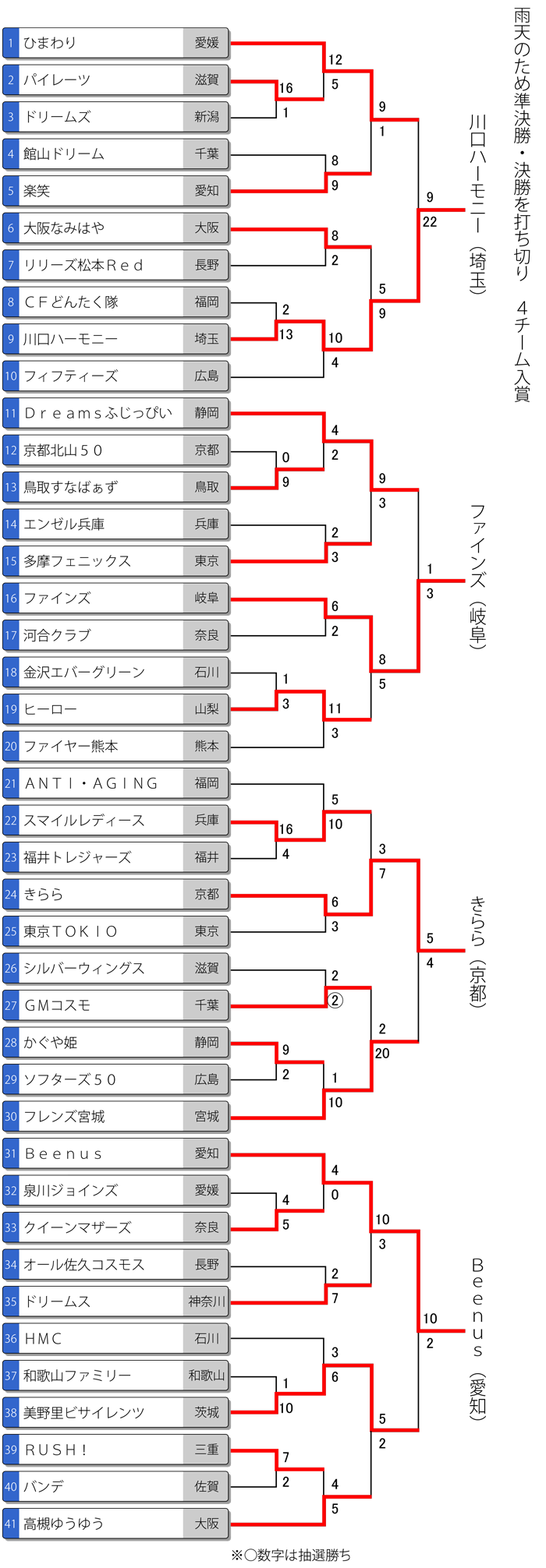 第16回全日本エルデスト大会トーナメント表