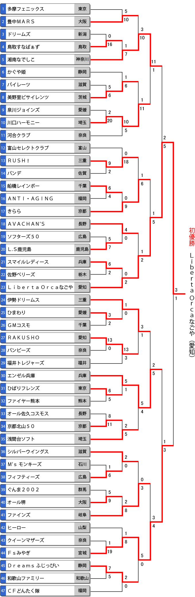 第17回全日本エルデスト大会トーナメント表