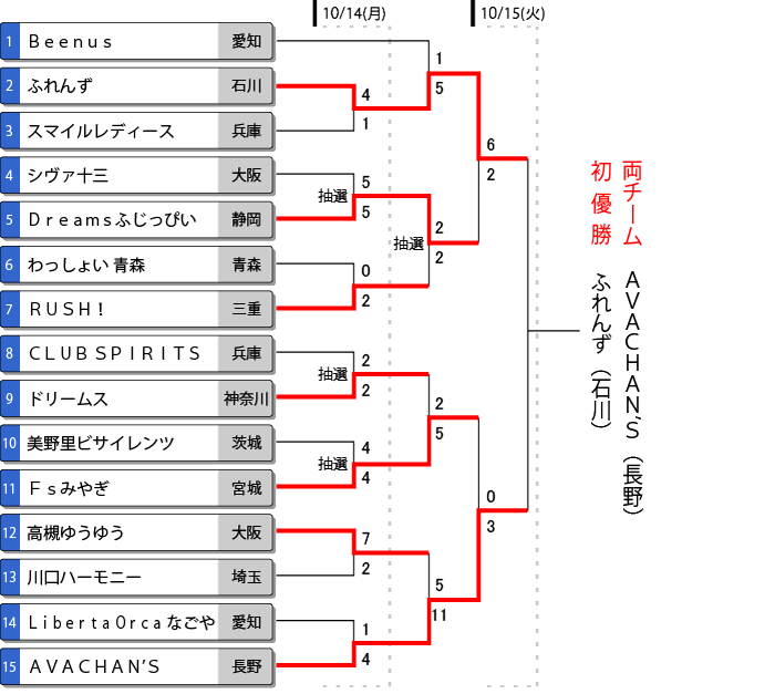 第18回全日本エルデスト大会トーナメント表