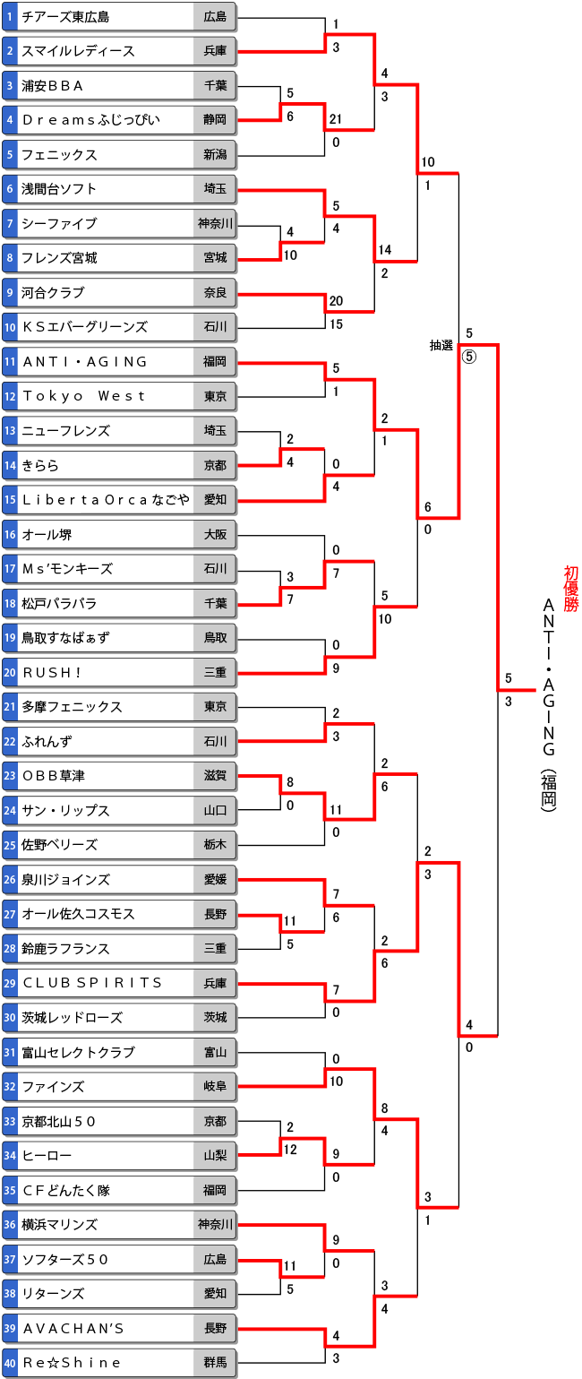 第21回全日本エルデスト大会トーナメント表