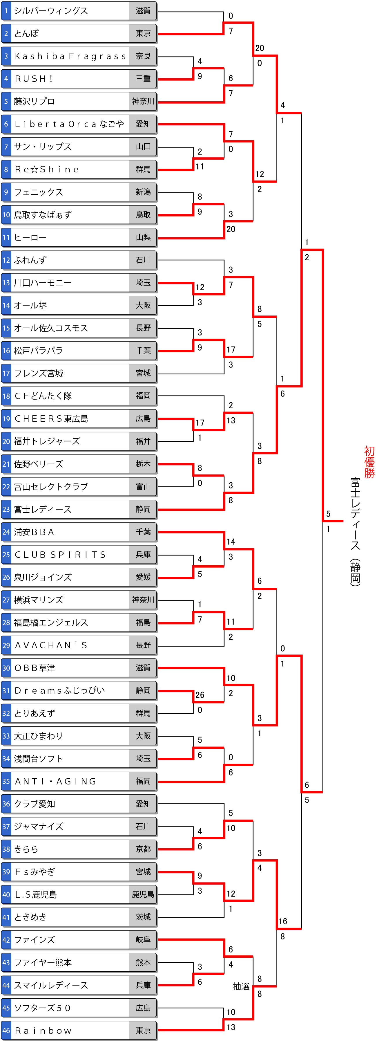 第22回全日本エルデスト大会トーナメント表