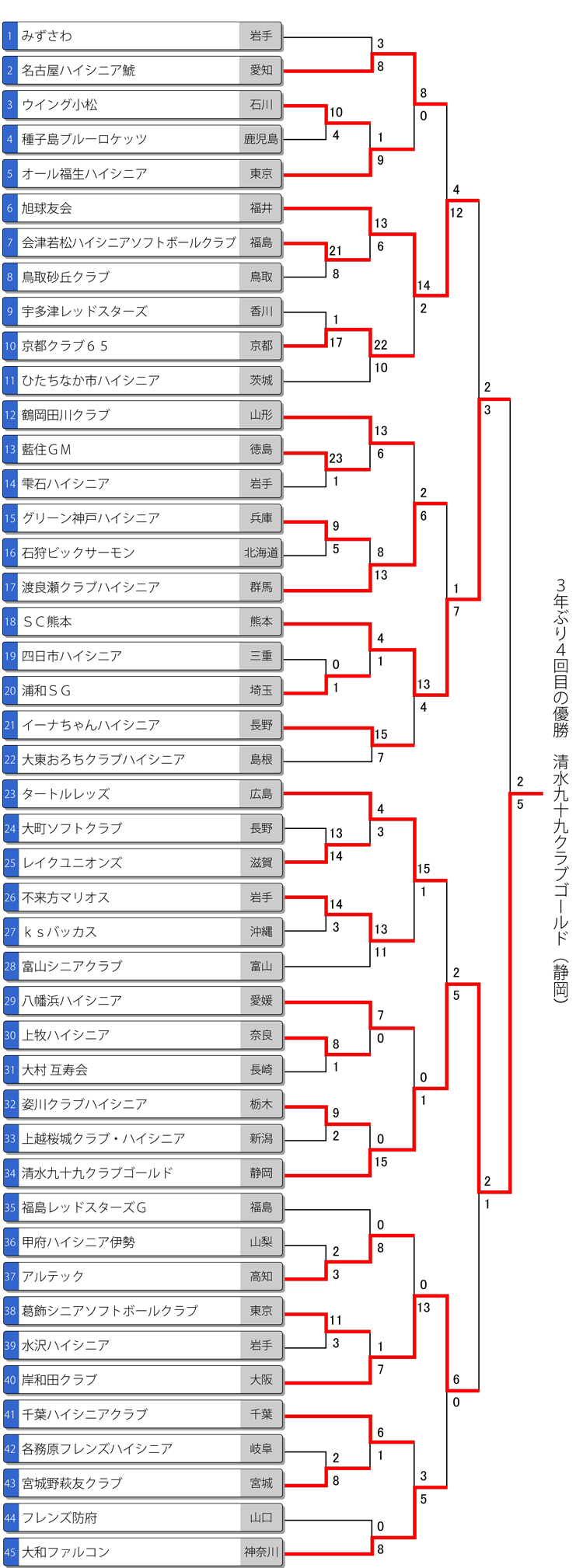 第12回全日本ハイシニア大会トーナメント表