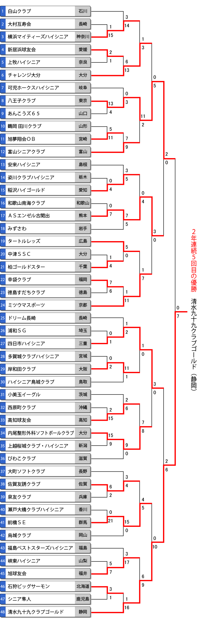 第13回全日本ハイシニア大会トーナメント表