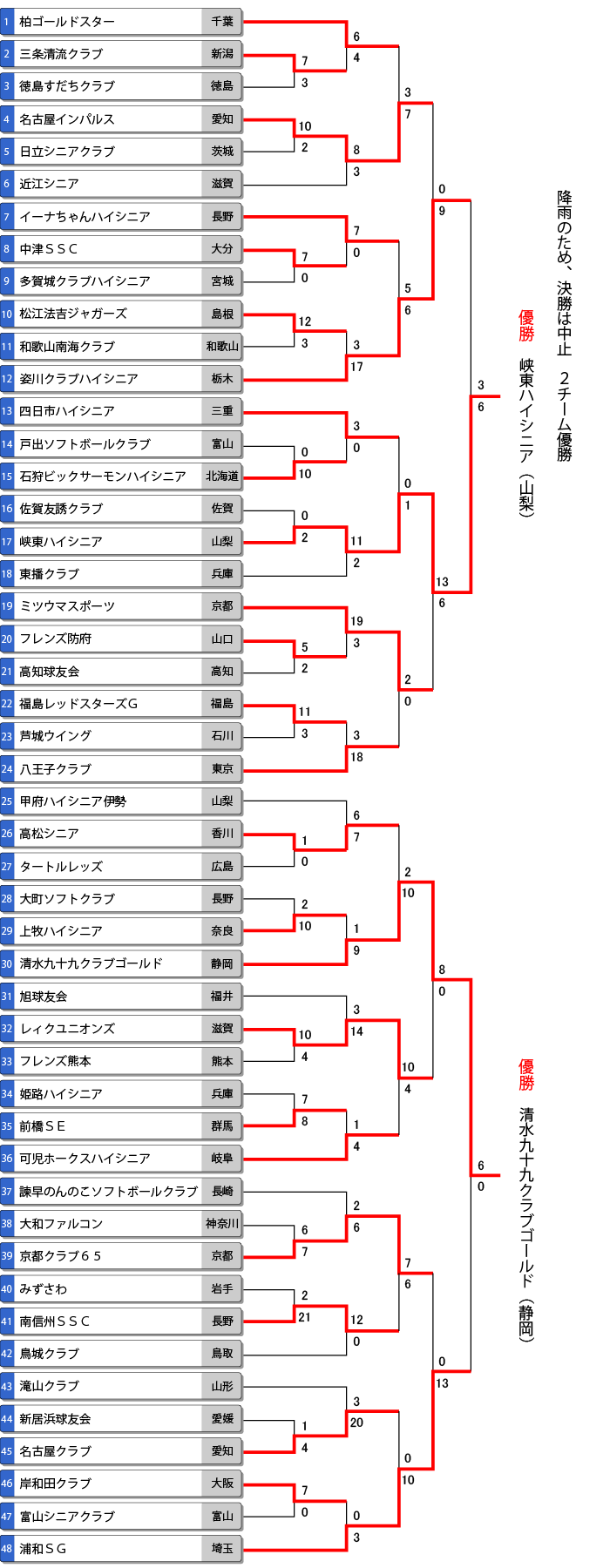 第14回全日本ハイシニア大会トーナメント表