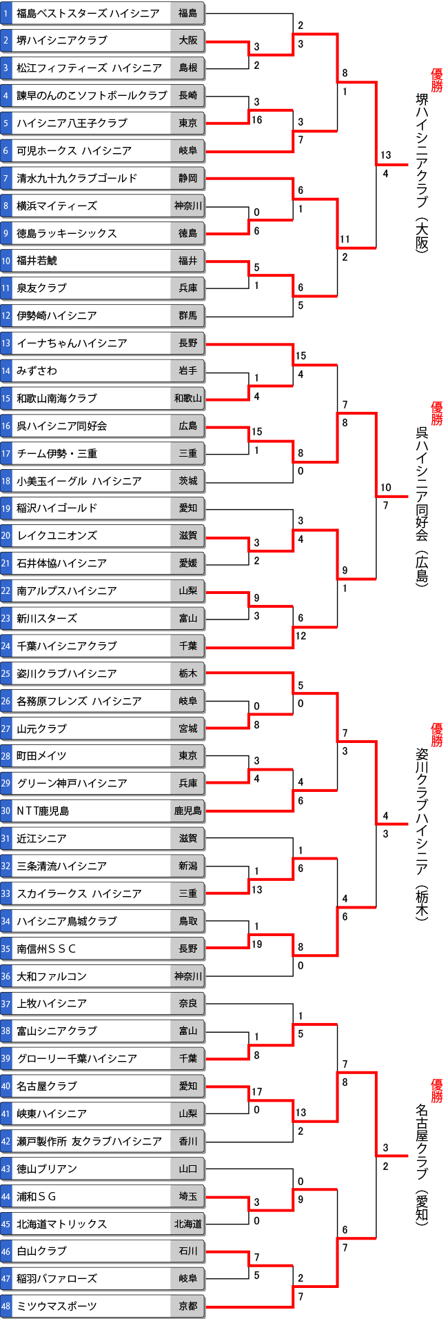 第17回全日本ハイシニア大会トーナメント表