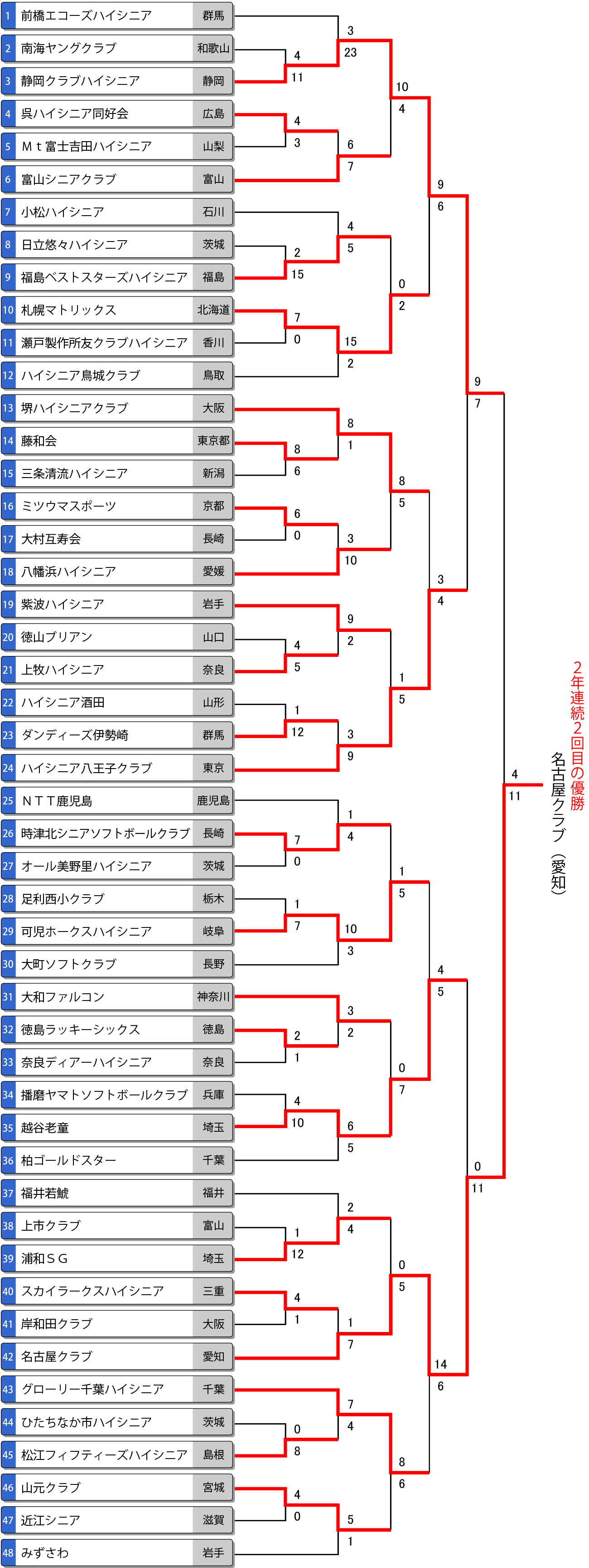 第18回全日本ハイシニア大会トーナメント表