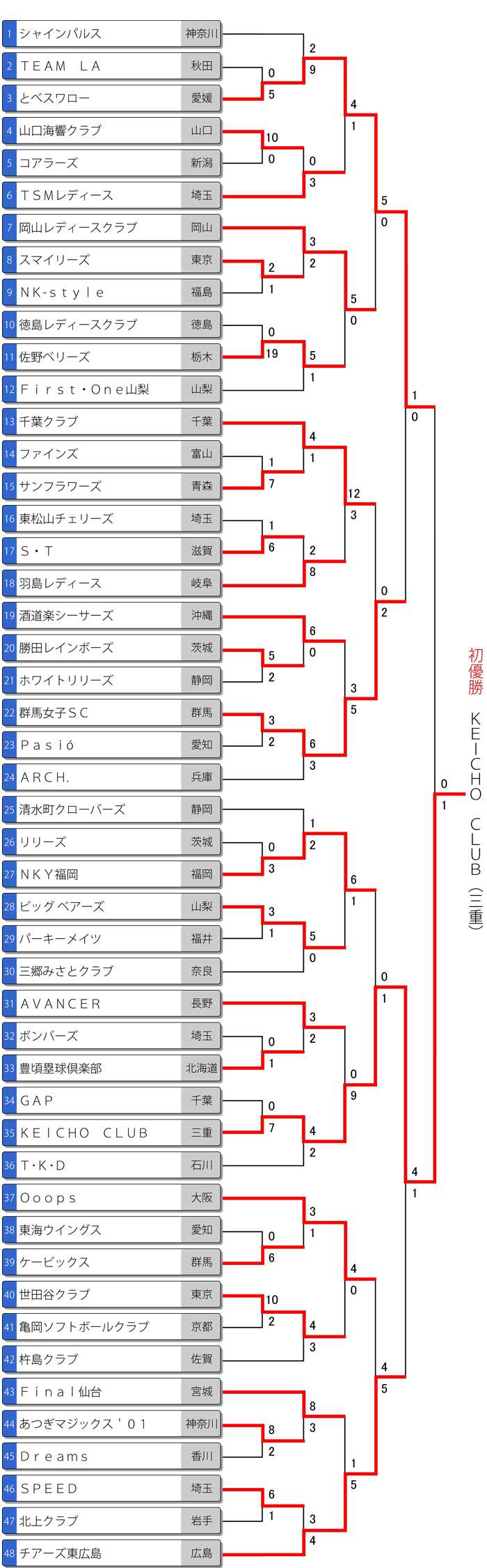 レディース大会トーナメント表