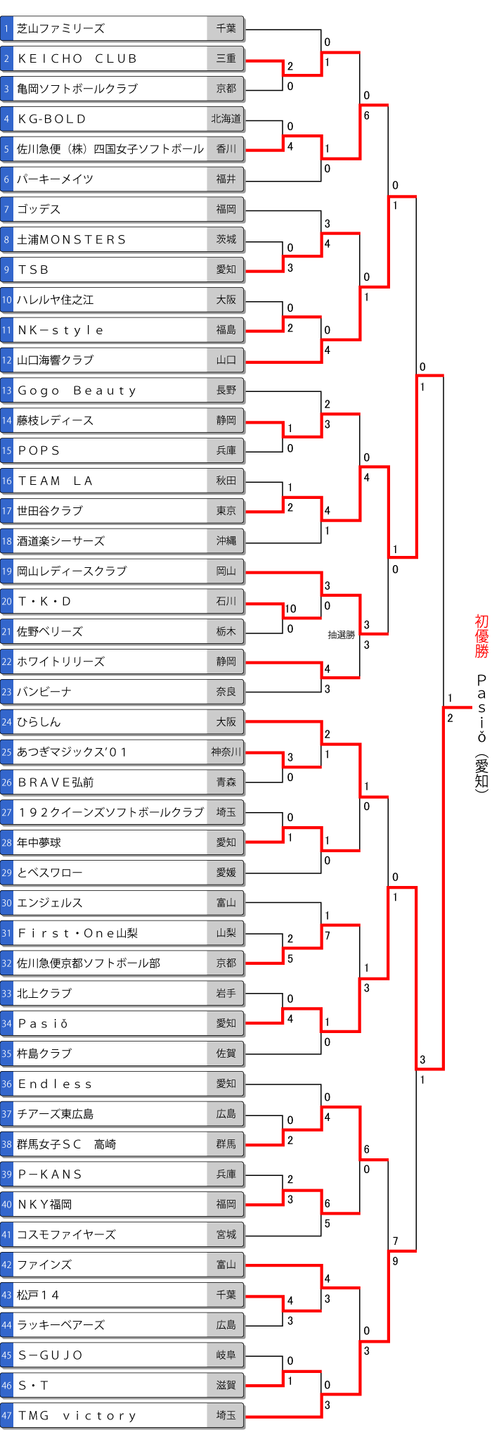 レディース大会トーナメント表