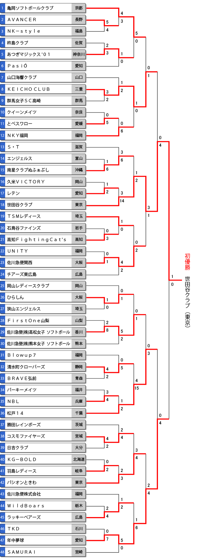 第24回レディース大会トーナメント表