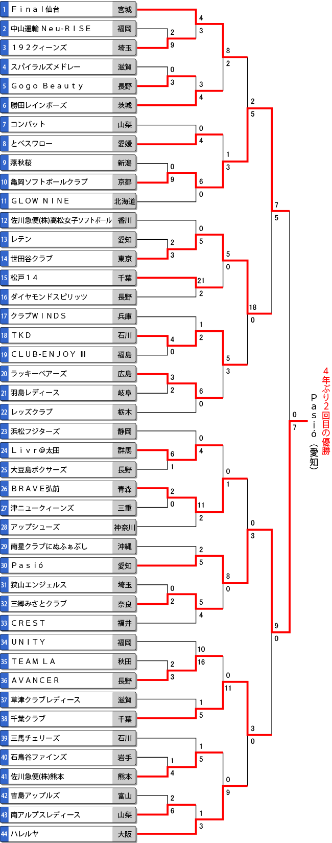 第27回レディース大会トーナメント表