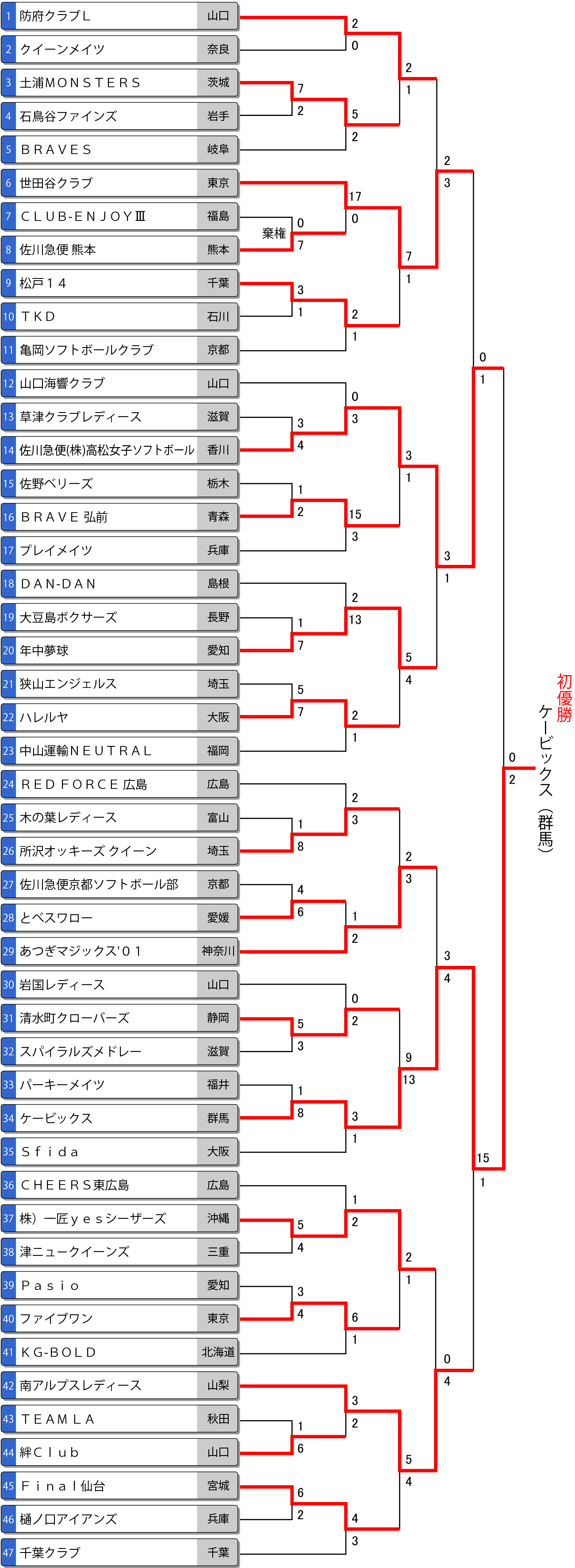 第28回レディース大会トーナメント表