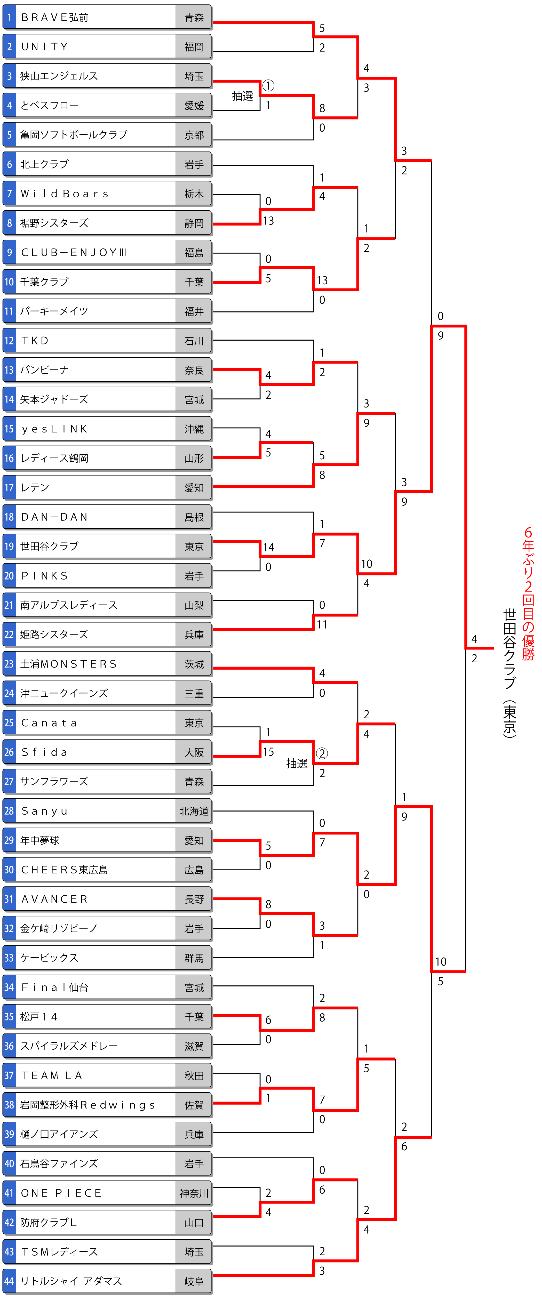 第30回レディース大会トーナメント表