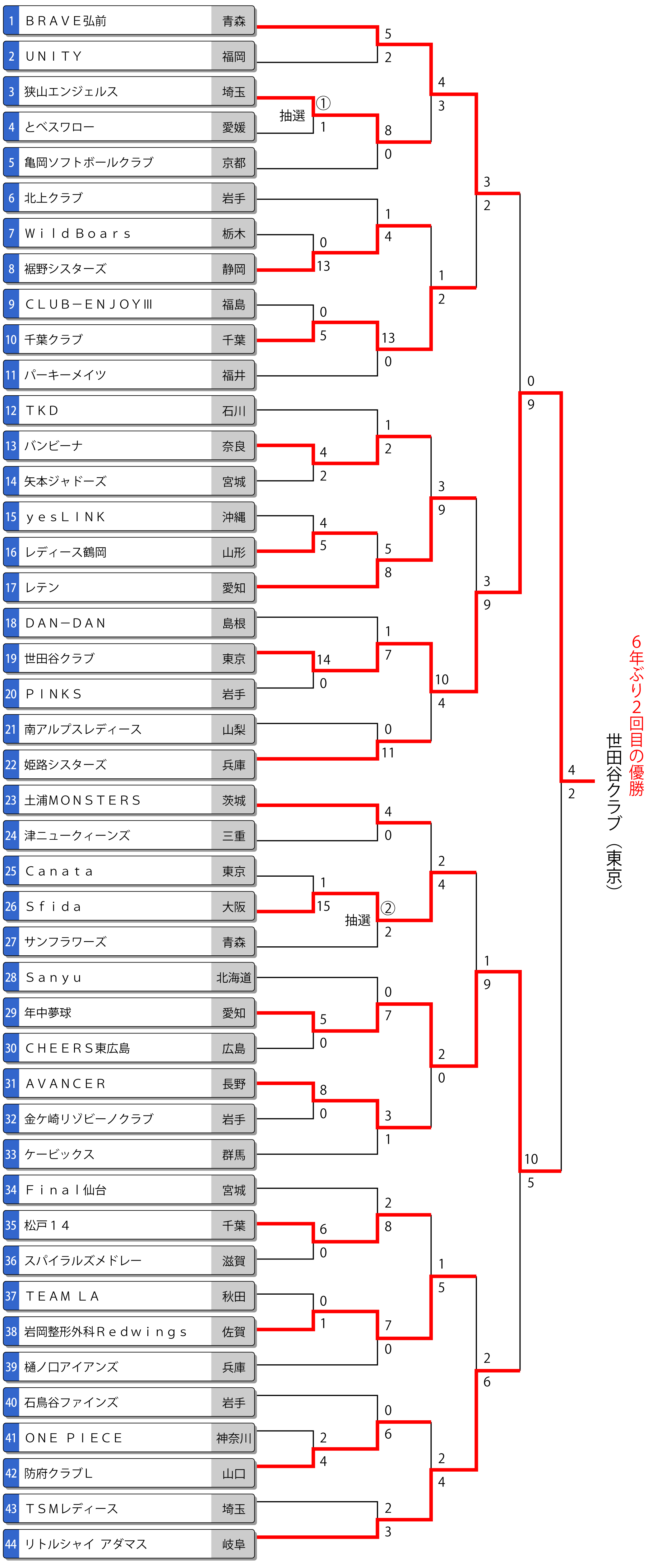 第30回レディース大会トーナメント表