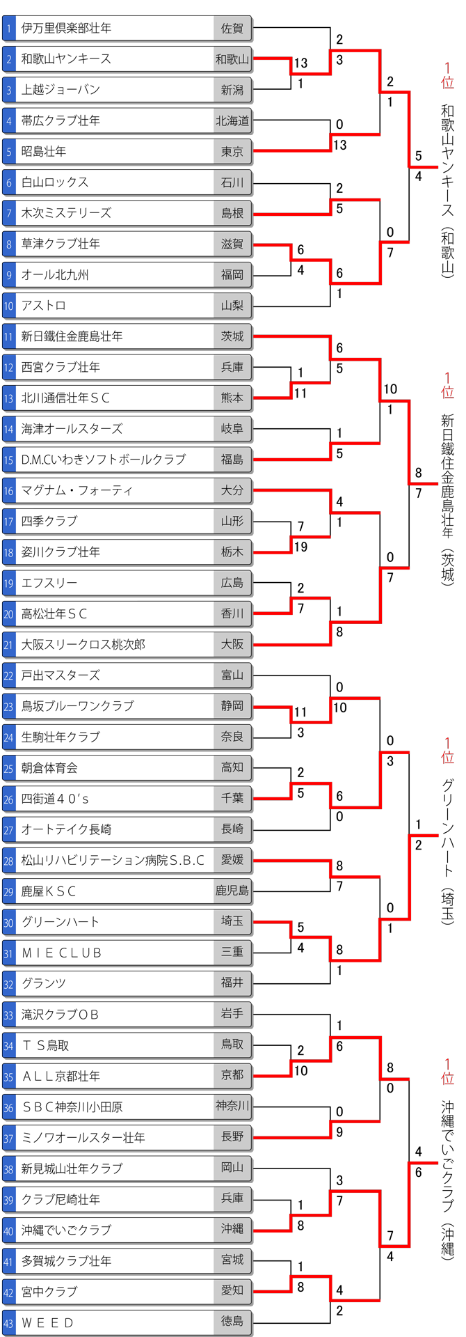 スポーツマスターズ男子トーナメント表