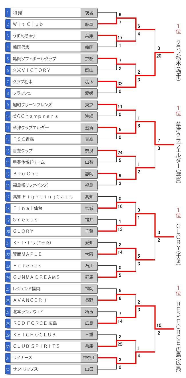 スポーツマスターズ女子トーナメント表