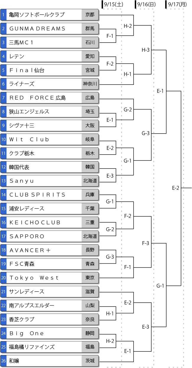 スポーツマスターズ女子トーナメント表