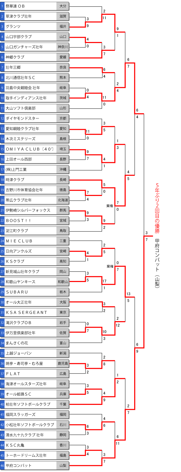 第19回日本スポーツマスターズ大会（男子）トーナメント表