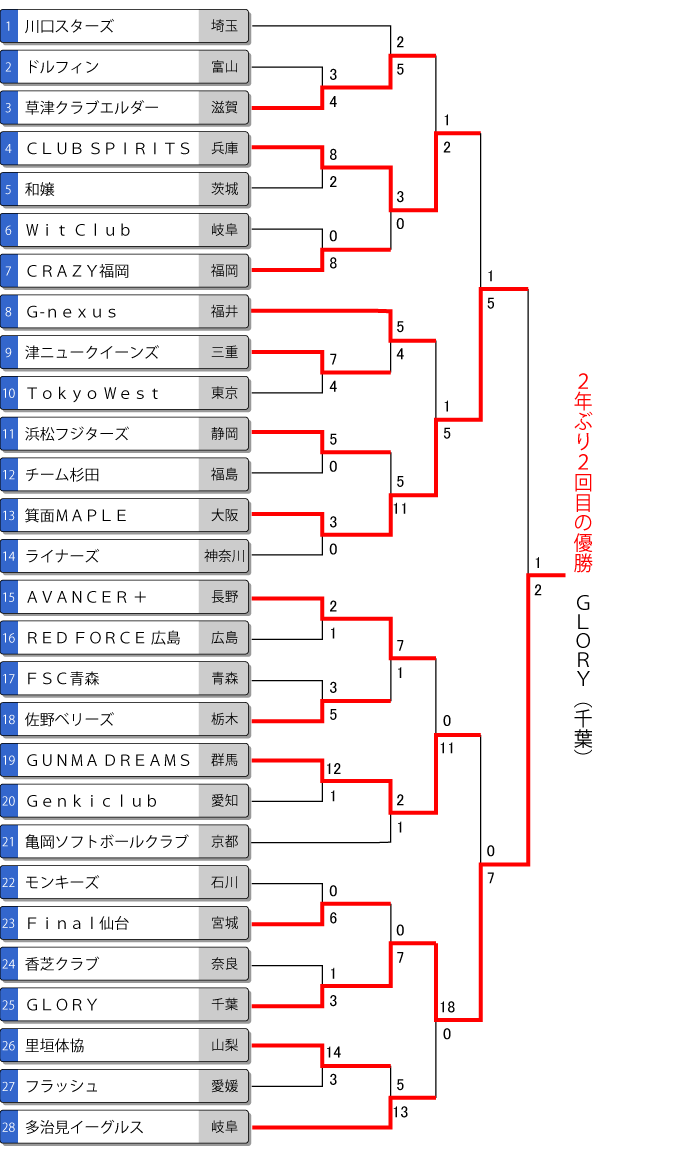 第19回日本スポーツマスターズ大会（女子）トーナメント表