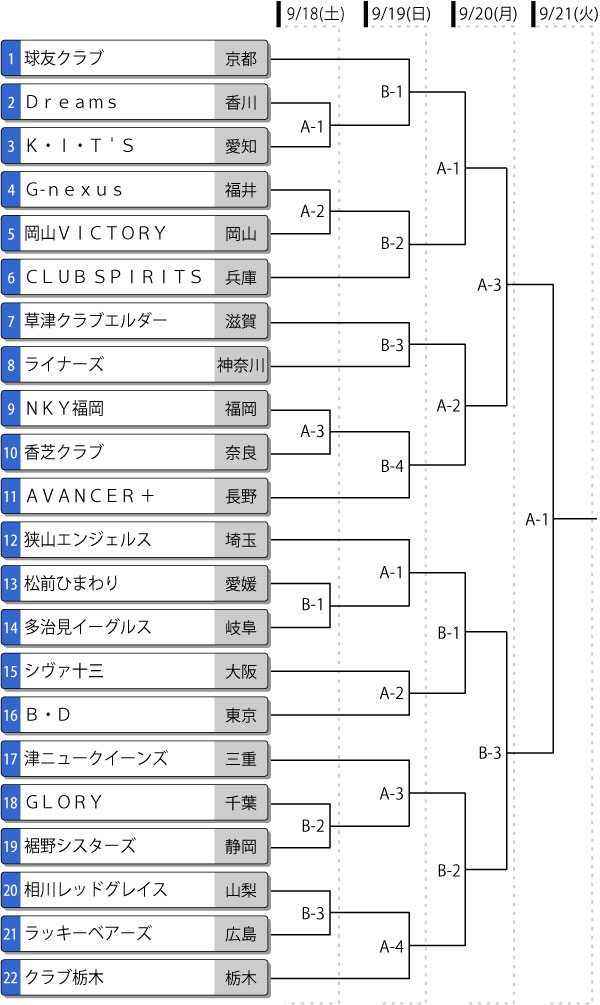 第21回日本スポーツマスターズ大会（女子）トーナメント表