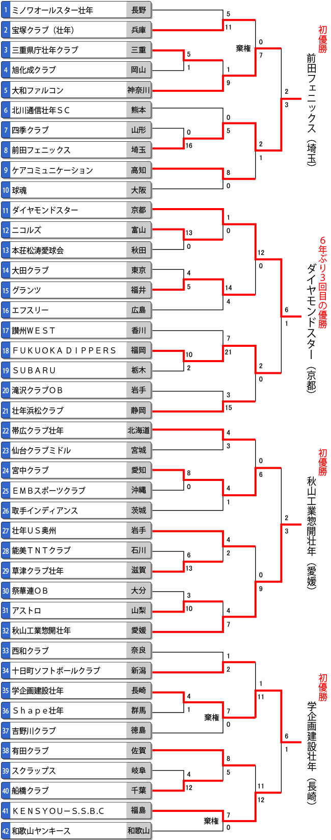 第22回日本スポーツマスターズ大会（男子）トーナメント表