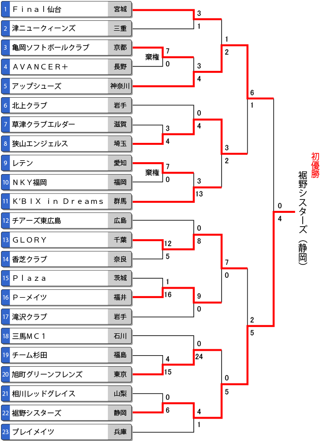 第22回日本スポーツマスターズ大会（女子）トーナメント表