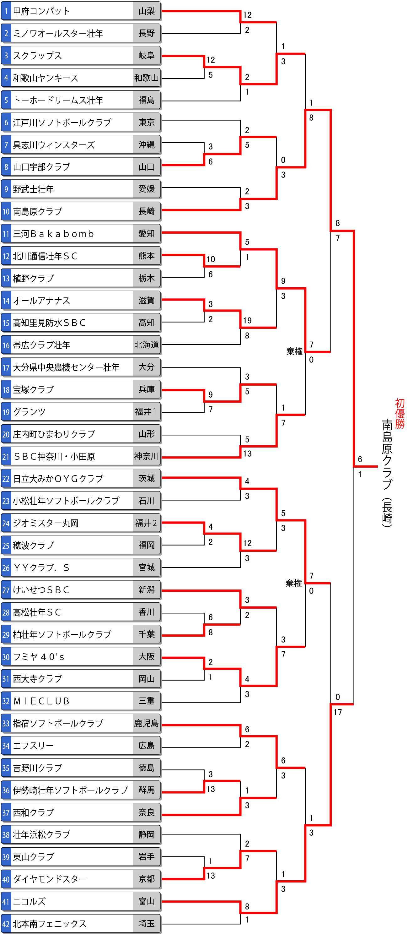 第23回日本スポーツマスターズ大会（男子）トーナメント表