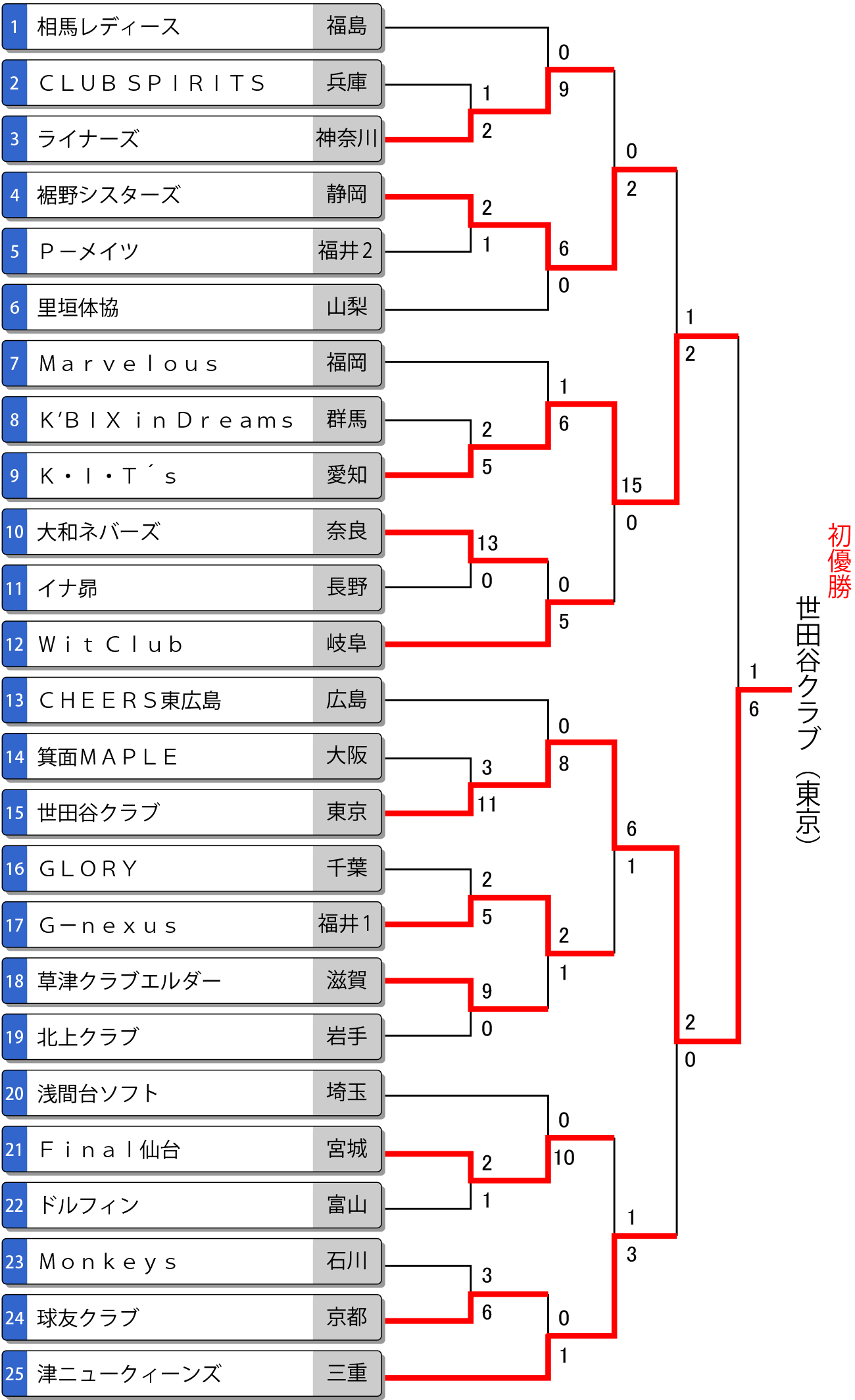 第23回日本スポーツマスターズ大会（女子）トーナメント表