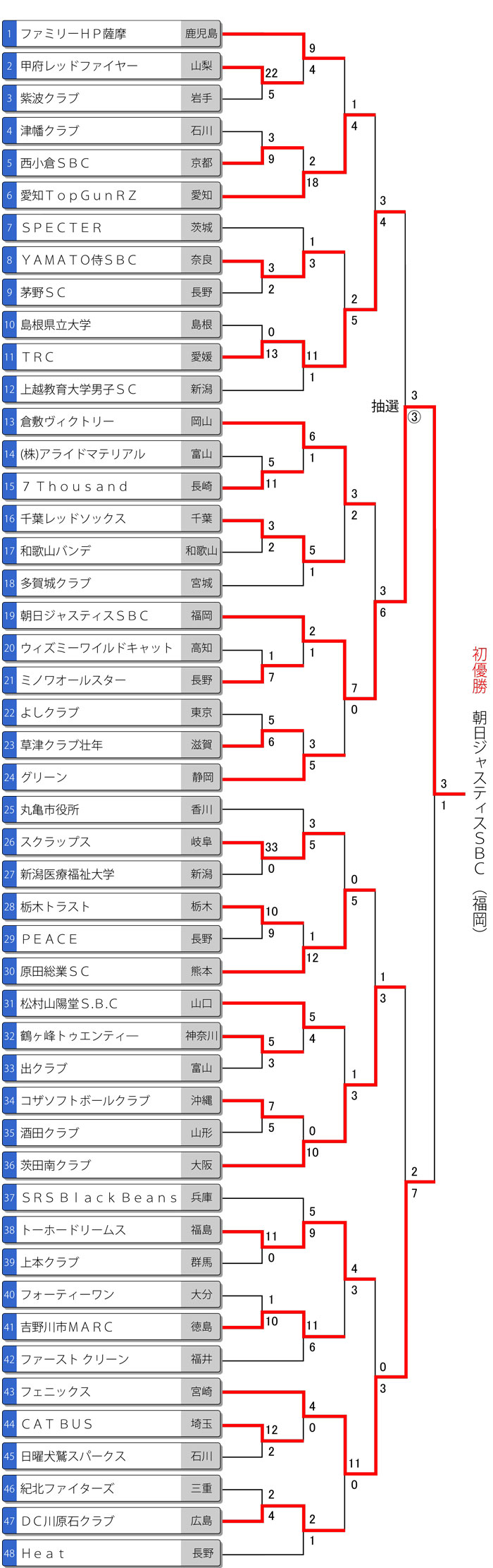 全日本一般男子トーナメント表