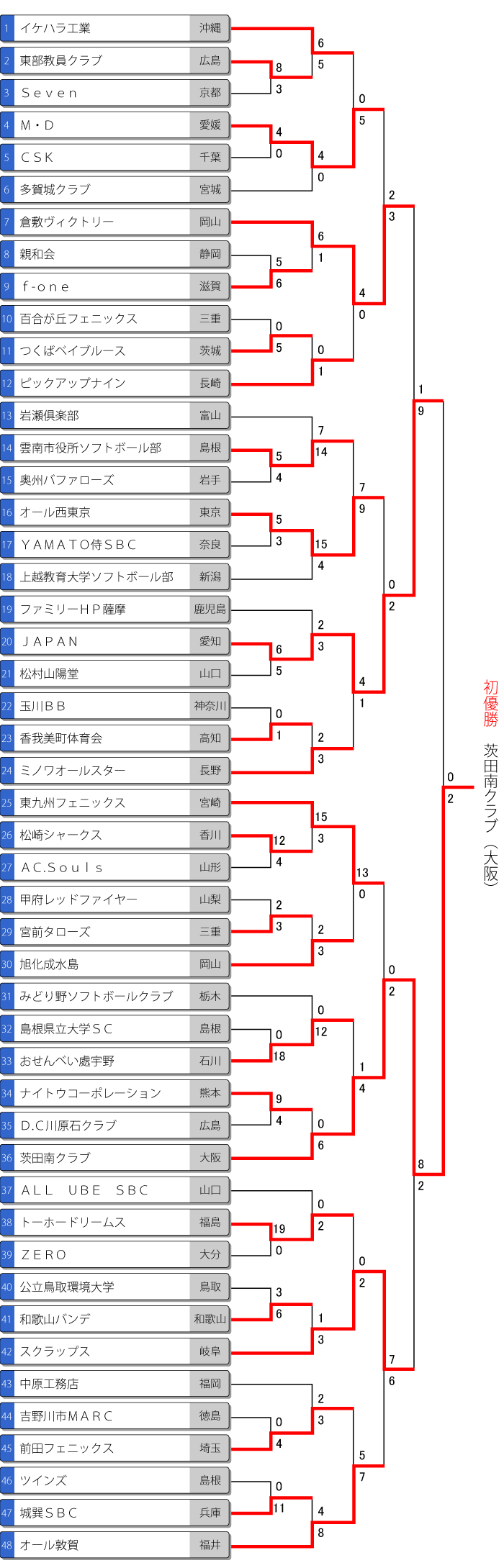 全日本一般男子トーナメント表