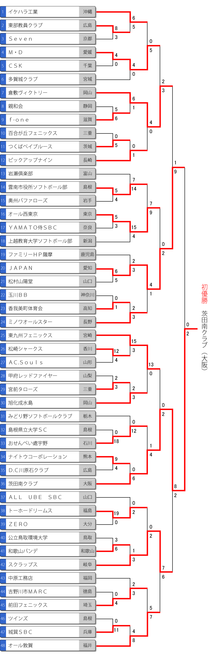 全日本一般男子大会トーナメント表