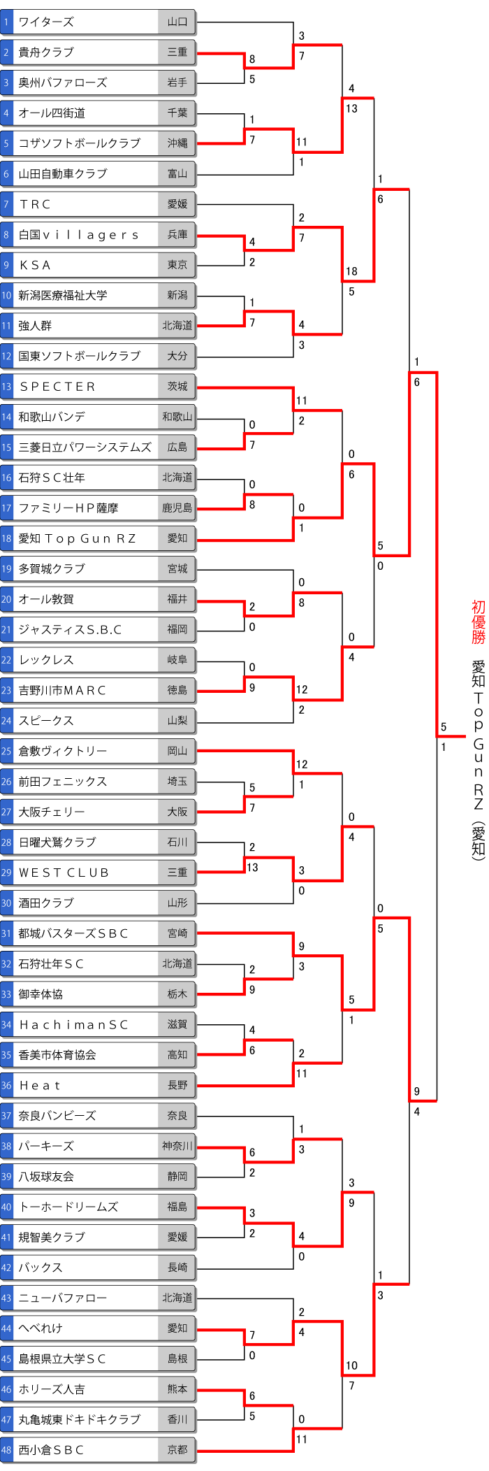 第16回 全日本一般男子ソフトボール大会　トーナメント表