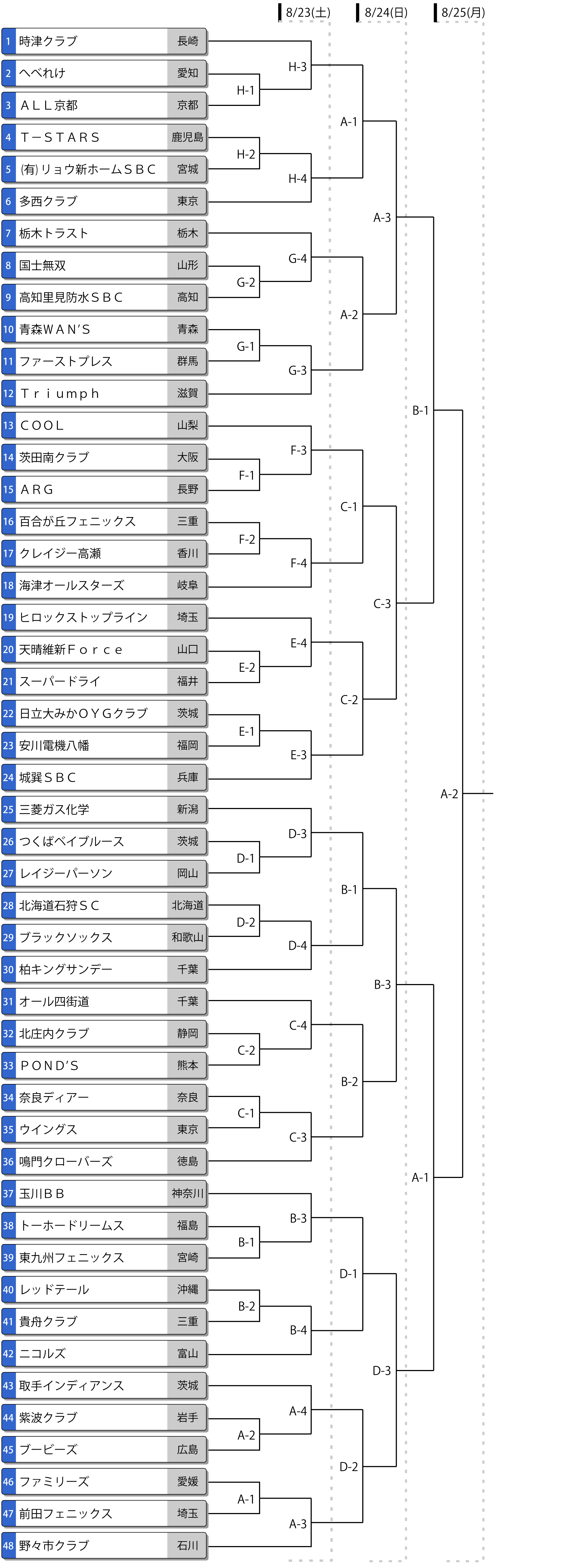 第22回全日本一般男子大会トーナメント表