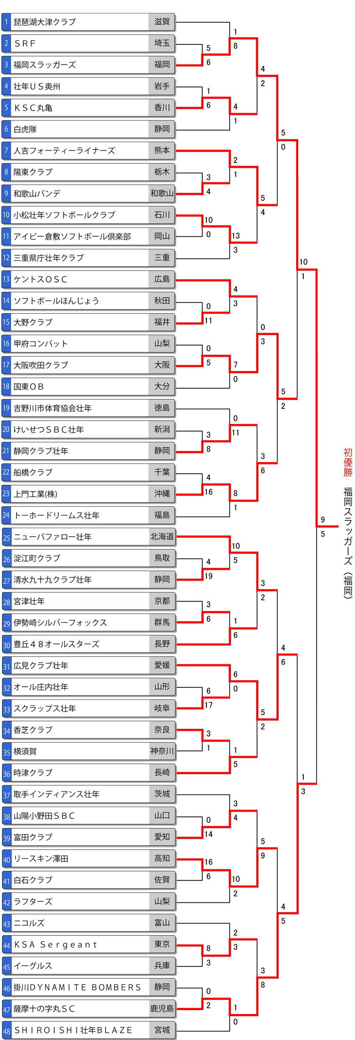 全日本壮年大会トーナメント表