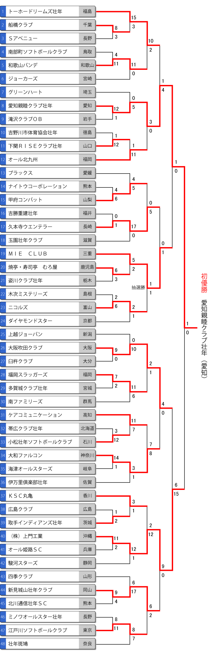 全日本壮年大会トーナメント表